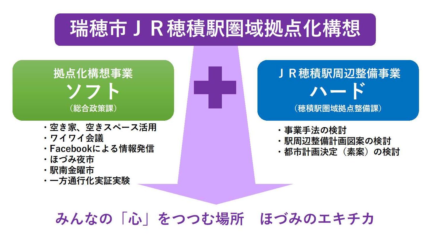 拠点化構想事業の概要図