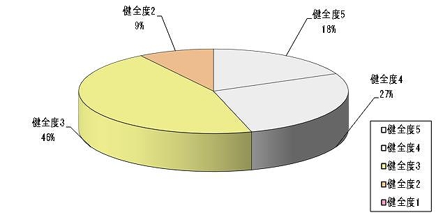 ▲(1)鋼塗装の健全度割合の画像