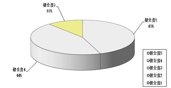 ▲(3)PC上部工の健全度割合の画像