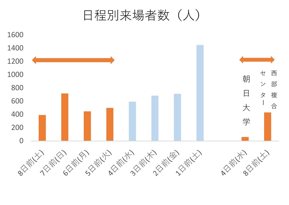 日別投票者数