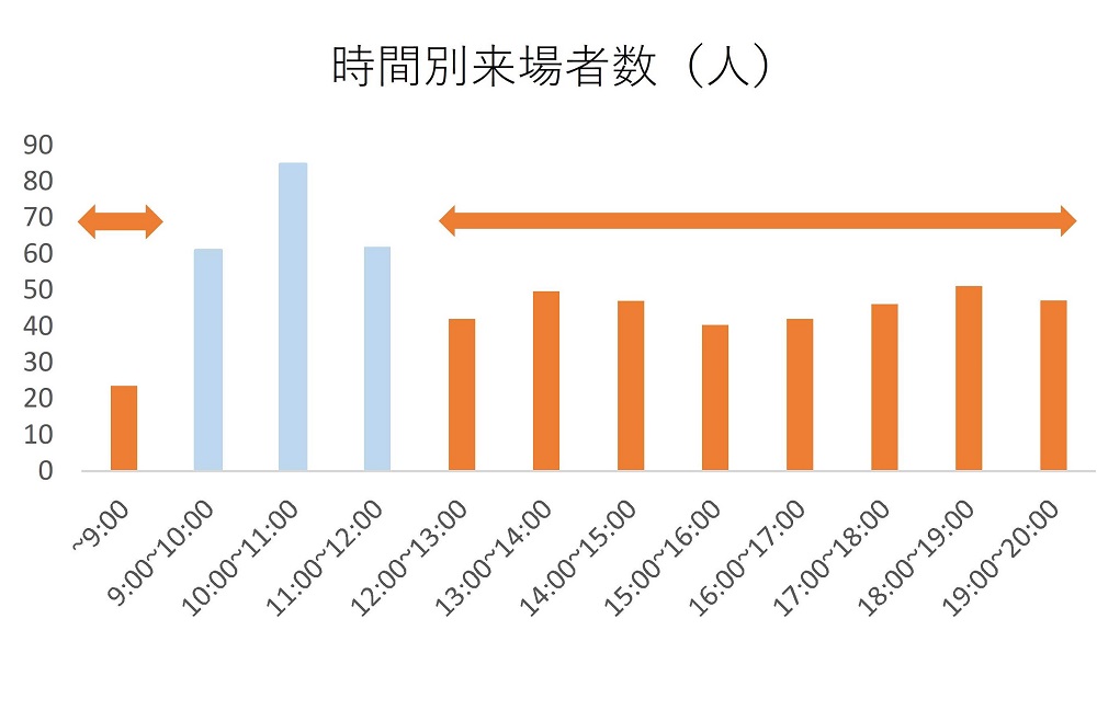 時間別