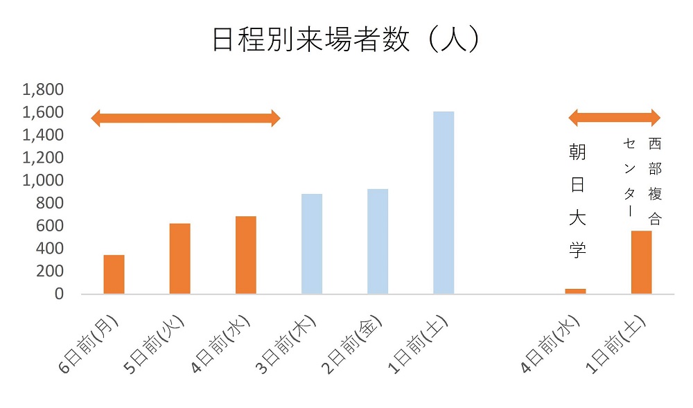 日別投票者数