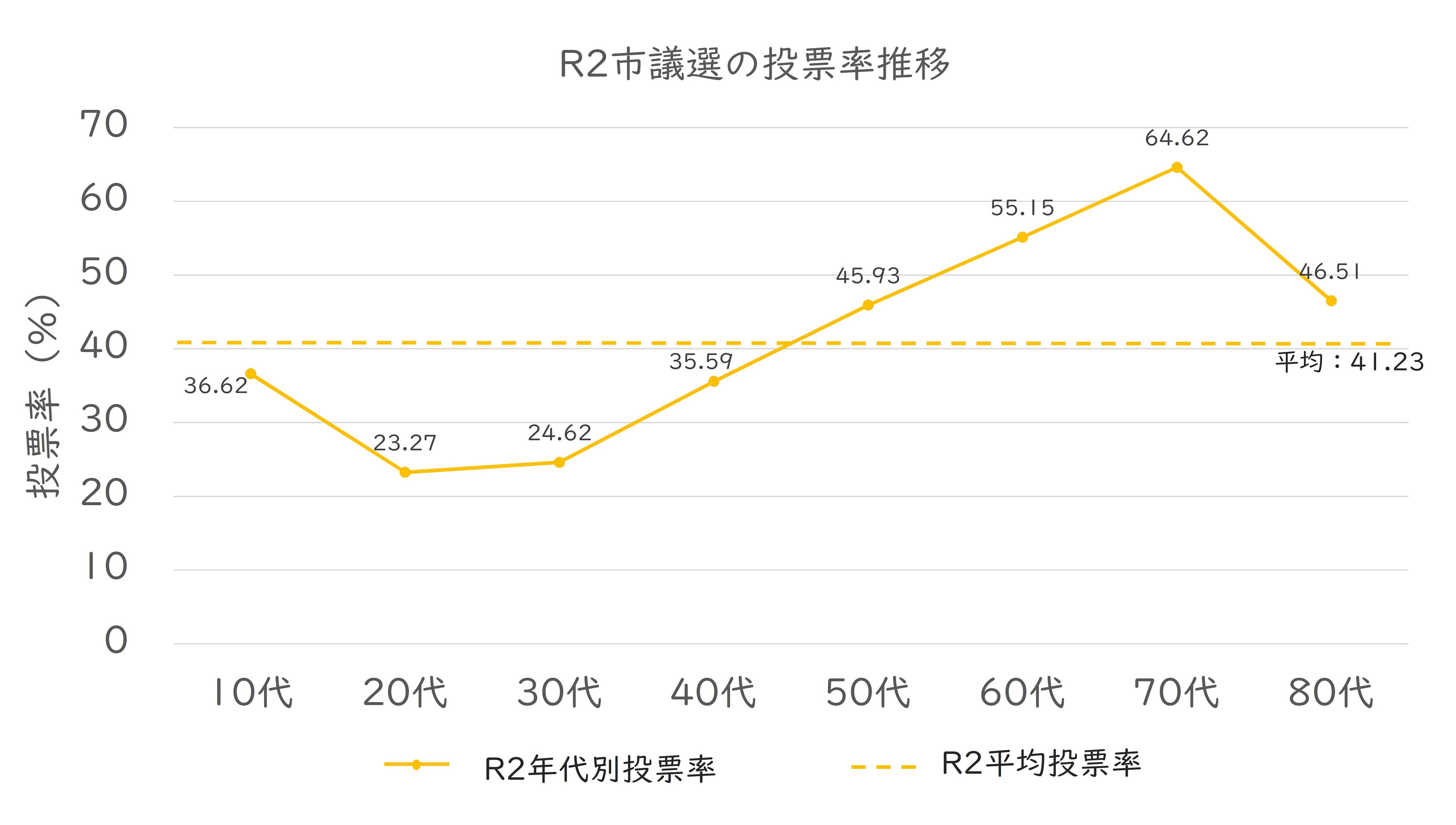 年代別投票率