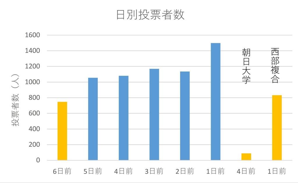 日別投票者数