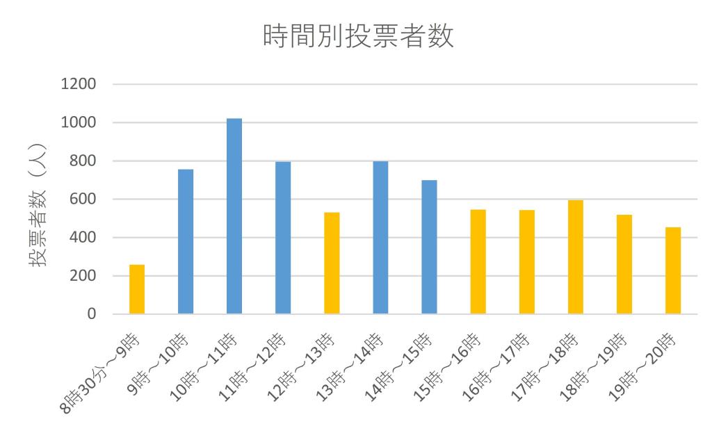 時間別投票者数