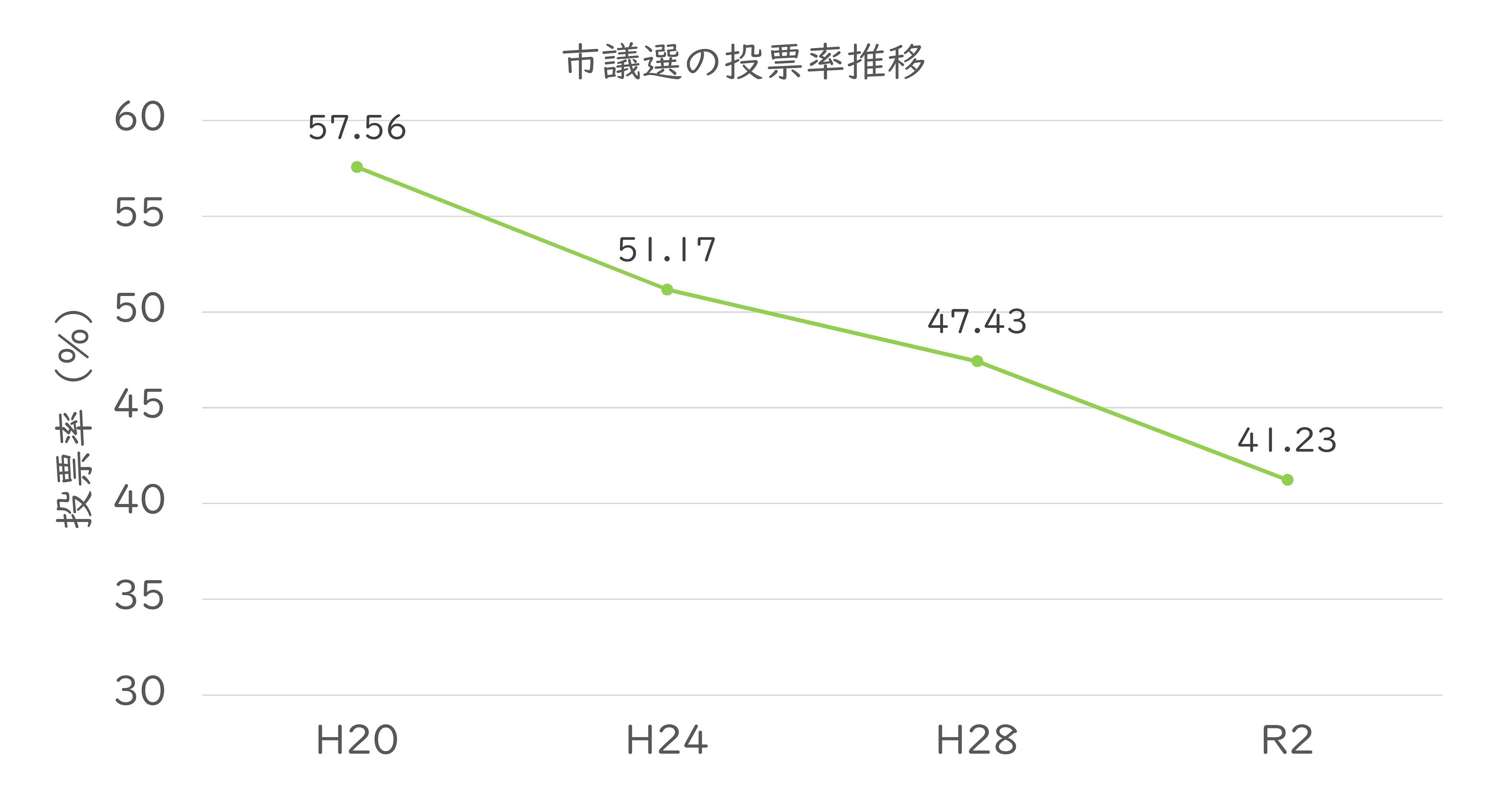 投票率推移