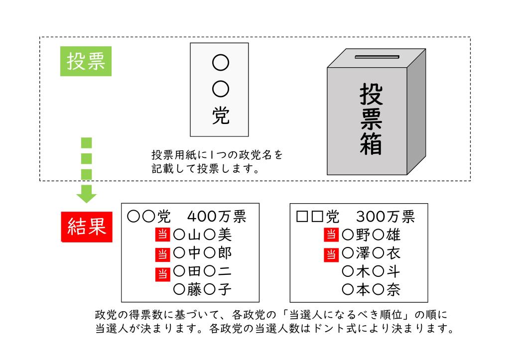 比例代表投票方法