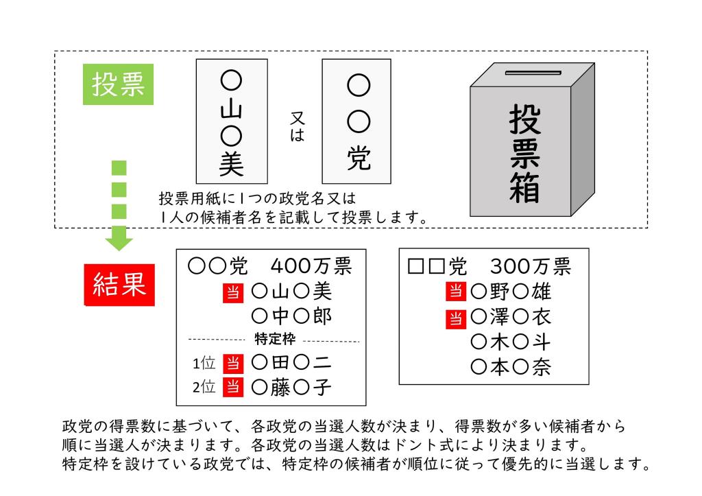 比例代表　投票方法