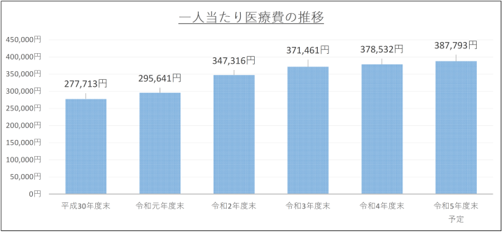 一人当たり医療費の推移