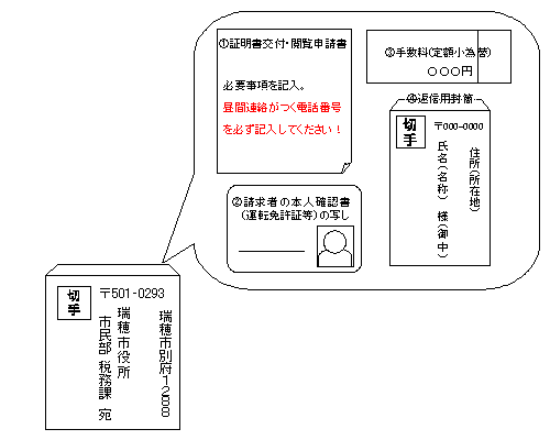  市役所への送付用封筒と同封物の図解