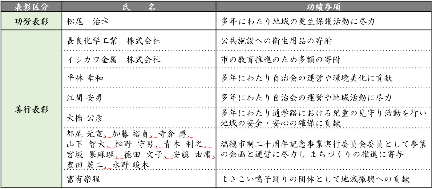 表彰者リスト