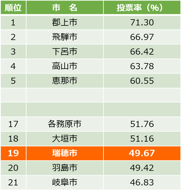 県内市町村投票率(令和4年参院選)