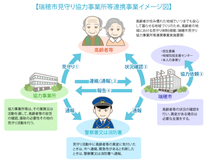 瑞穂市見守り協力事業所等連携事業イメージ図画像