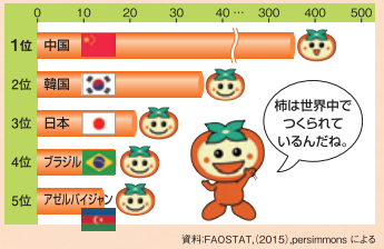 生産量の表