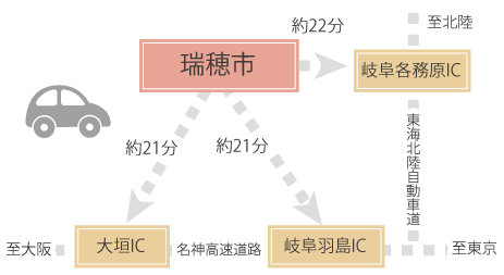 自動車でのアクセス