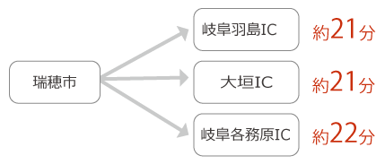 自動車でのアクセス2