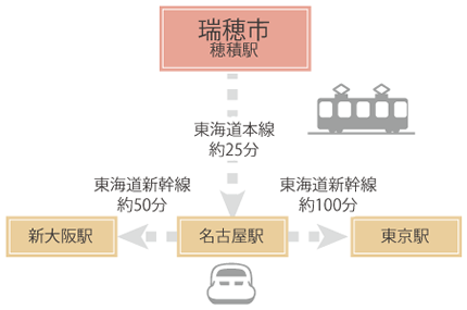 電車でのアクセス