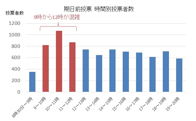 時間別投票者数