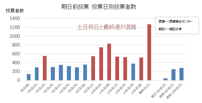 投票日別投票者数