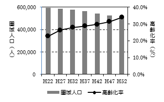 将来推計人口