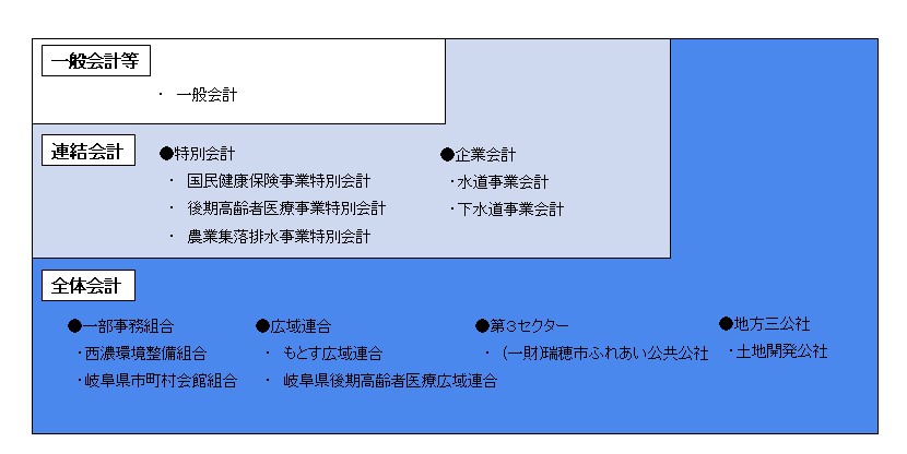 財務書類の対象範囲